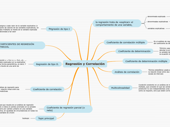 Regresi n Y Correlaci n Mind Map